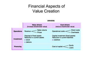 Financial Aspects of
Value Creation
 