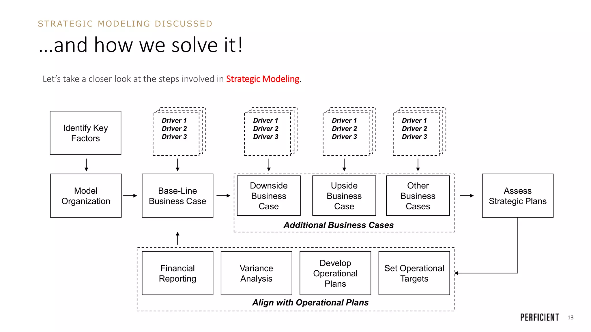 13
…and how we solve it!
Let’s take a closer look at the steps involved in Strategic Modeling.
STRATEGIC MODELING DISCUSSED
Base-Line
Business Case
Additional Business Cases
Downside
Business
Case
Upside
Business
Case
Other
Business
Cases
Driver 1
Driver 2
Driver 3
Align with Operational Plans
Driver 1
Driver 2
Driver 3
Driver 1
Driver 2
Driver 3
Driver 1
Driver 2
Driver 3
Model
Organization
Identify Key
Factors
Assess
Strategic Plans
Set Operational
Targets
Develop
Operational
Plans
Variance
Analysis
Financial
Reporting
 