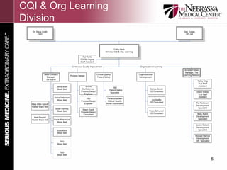 CQI & Org Learning
Division
   Dr. Steve Smith                                                                                                                          Deb Tomek
        CMO                                                                                                                                  VP, HR




                                                                                           Cathy Heck
                                                                                 Director, CQI & Org. Learning

                                                       Pat Rodis
                                                     CQI/Six Sigma
                                                     Staff Assistant

                                            Continuous Quality Improvement                                        Organizational Learning
                                                                                                                                             Annette Fideler
                                                                                                                                             Manager, The
              Jason Lebsack                                            Clinical Quality/                         Organizational             Learning Network
                                           Process Design
                Manager,                                               Patient Safety                            Development
                Six Sigma
                                                                                                                                                          Kathy King
                                                                                                                                                          TLN Staff
                         Jenny Bush                      Jennie                                                                                            Assistant
                                                                                         TBD
                          Black Belt                  Bartholomew                                                           Denise Gorski
                                                                                      Patient Safety
                                                     Process Design                                                         OD Consultant                Diane Wiese
                                                                                       Specialist
                                                        Engineer                                                                                          TLN Staff
                       Diana Hakenson                                                                                                                     Assistant
                                                          TBD                      Terrie Johansen
                          Black Belt                                                                                         Jim Kieffer
                                                     Process Design                 Clinical Quality
                                                                                                                            OD Consultant                Pat Pedersen
  Mary Ellen Uphoff                                     Engineer                  Nurse Coordinator
                                                                                                                                                         Development
  Master Black Belt
                        Bryan Kenney                                                                                                                      Specialist
                                                      Steph Gould
                          Black Belt                                                                                       Rosie Schuman
                                                     Process Design
                                                                                                                           OD Consultant                  Mary Ayers
                                                       Consultant
   Matt Pospisil                                                                                                                                         Development
  Master Black Belt    Frank Pietrantoni                                                                                                                  Specialist
                          Black Belt
                                                                                                                                                        Jackie Siebels
                                                                                                                                                         Development
                          Scott Ward                                                                                                                      Specialist
                          Black Belt
                                                                                                                                                        Michael Merrick
                                                                                                                                                         Development
                             TBD                                                                                                                        Info. Specialist
                          Black Belt



                             TBD
                          Black Belt

                                                                                                                                                                           6
 