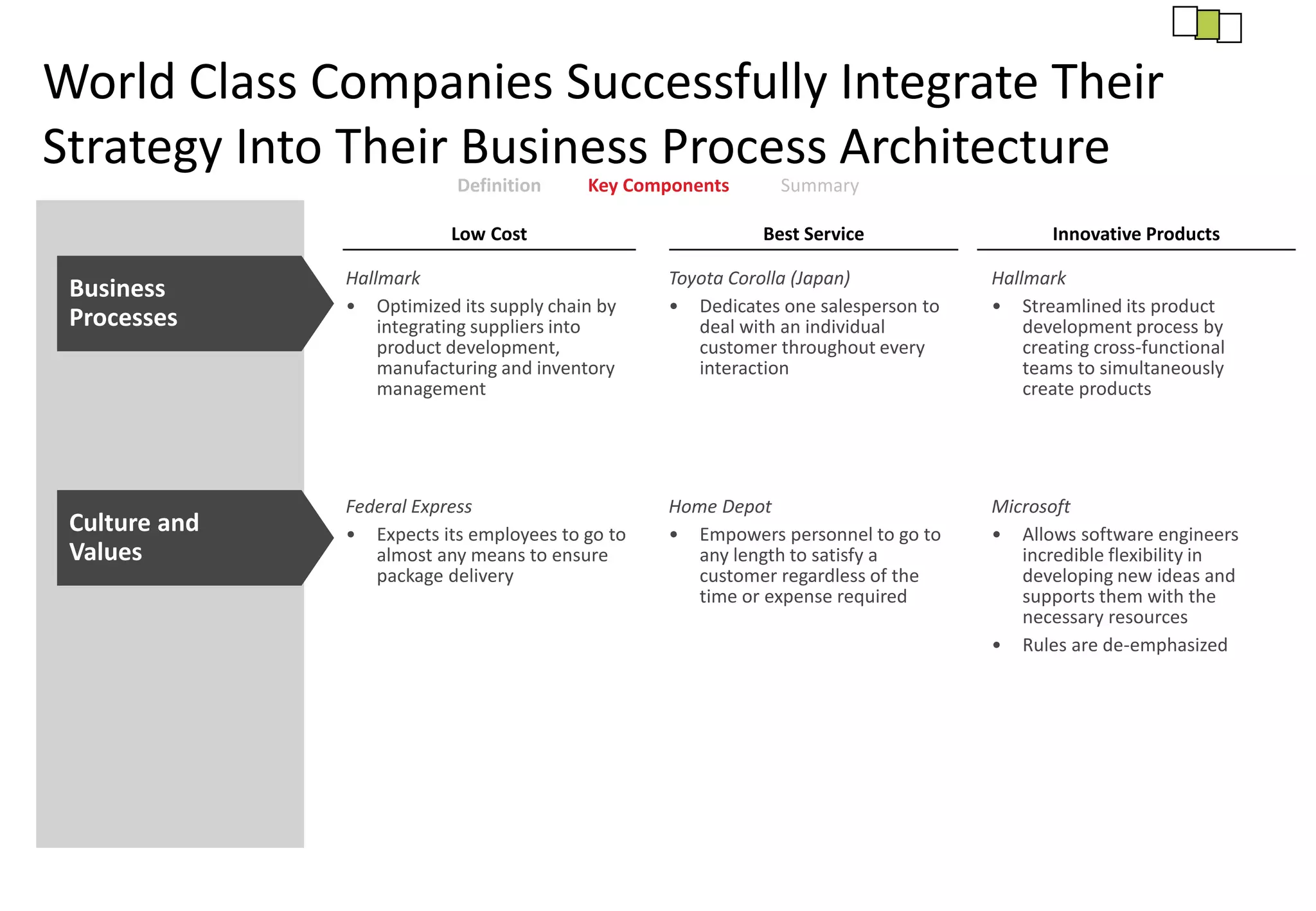 World Class Companies Successfully Integrate Their
Strategy Into Their Business Process Architecture
Definition Key Components Summary
Business
Processes
Culture and
Values
Hallmark
• Optimized its supply chain by
integrating suppliers into
product development,
manufacturing and inventory
management
Federal Express
• Expects its employees to go to
almost any means to ensure
package delivery
Toyota Corolla (Japan)
• Dedicates one salesperson to
deal with an individual
customer throughout every
interaction
Home Depot
• Empowers personnel to go to
any length to satisfy a
customer regardless of the
time or expense required
Hallmark
• Streamlined its product
development process by
creating cross-functional
teams to simultaneously
create products
Microsoft
• Allows software engineers
incredible flexibility in
developing new ideas and
supports them with the
necessary resources
• Rules are de-emphasized
Low Cost Best Service Innovative Products
 
