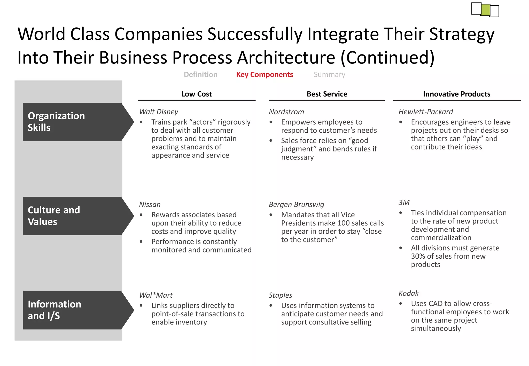 World Class Companies Successfully Integrate Their Strategy
Into Their Business Process Architecture (Continued)
Definition Key Components Summary
Organization
Skills
Culture and
Values
Information
and I/S
Walt Disney
• Trains park “actors” rigorously
to deal with all customer
problems and to maintain
exacting standards of
appearance and service
Nissan
• Rewards associates based
upon their ability to reduce
costs and improve quality
• Performance is constantly
monitored and communicated
Wal*Mart
• Links suppliers directly to
point-of-sale transactions to
enable inventory
Nordstrom
• Empowers employees to
respond to customer’s needs
• Sales force relies on “good
judgment” and bends rules if
necessary
Bergen Brunswig
• Mandates that all Vice
Presidents make 100 sales calls
per year in order to stay “close
to the customer”
Staples
• Uses information systems to
anticipate customer needs and
support consultative selling
Hewlett-Packard
• Encourages engineers to leave
projects out on their desks so
that others can “play” and
contribute their ideas
3M
• Ties individual compensation
to the rate of new product
development and
commercialization
• All divisions must generate
30% of sales from new
products
Kodak
• Uses CAD to allow cross-
functional employees to work
on the same project
simultaneously
Low Cost Best Service Innovative Products
 