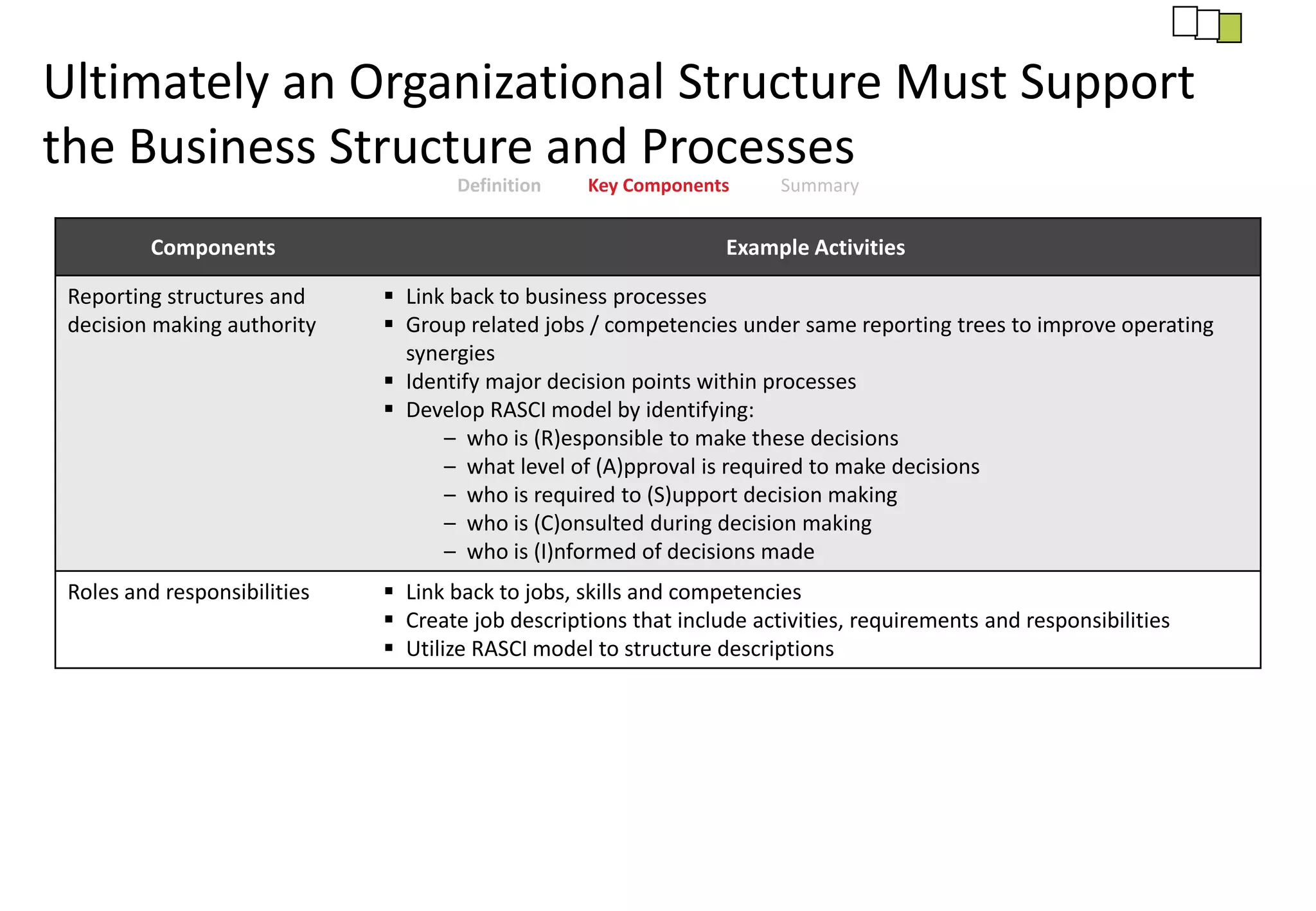 Ultimately an Organizational Structure Must Support
the Business Structure and Processes
Definition Key Components Summary
Components Example Activities
Reporting structures and
decision making authority
 Link back to business processes
 Group related jobs / competencies under same reporting trees to improve operating
synergies
 Identify major decision points within processes
 Develop RASCI model by identifying:
– who is (R)esponsible to make these decisions
– what level of (A)pproval is required to make decisions
– who is required to (S)upport decision making
– who is (C)onsulted during decision making
– who is (I)nformed of decisions made
Roles and responsibilities  Link back to jobs, skills and competencies
 Create job descriptions that include activities, requirements and responsibilities
 Utilize RASCI model to structure descriptions
 