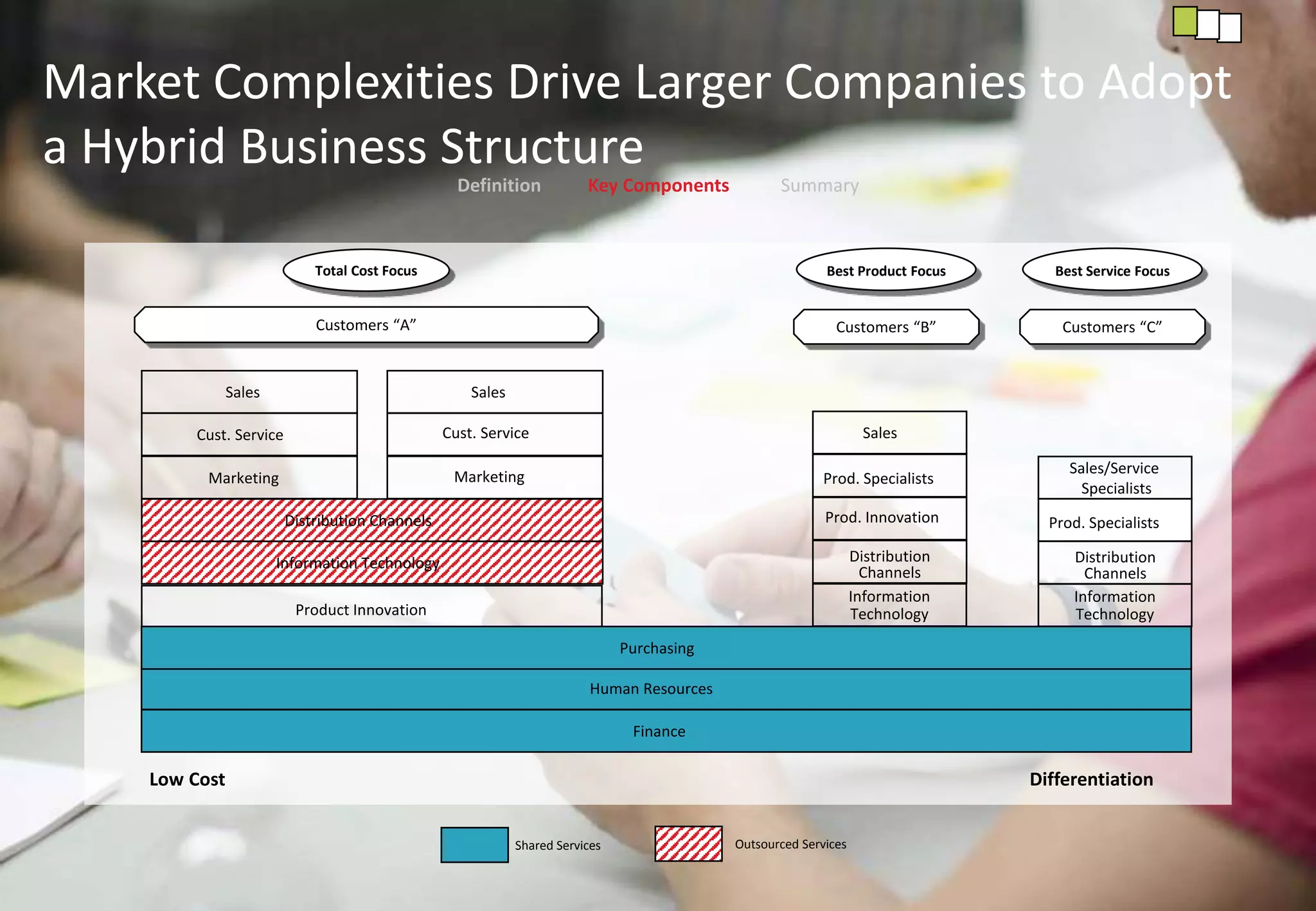 Market Complexities Drive Larger Companies to Adopt
a Hybrid Business Structure
Definition Key Components Summary
Shared Services Outsourced Services
Low Cost Differentiation
Information Technology
Product Innovation
Marketing
Sales
Customers “A”
Total Cost Focus
Marketing
Sales
Information
Technology
Sales
Prod. Specialists
Distribution
Channels
Prod. Innovation
Customers “B” Customers “C”
Best Product Focus
Information
Technology
Sales/Service
Specialists
Prod. Specialists
Distribution
Channels
Best Service Focus
Purchasing
Human Resources
Finance
Distribution Channels
Cust. Service Cust. Service
 