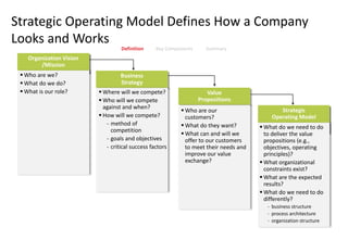 Strategic Operating Model Defines How a Company
Looks and Works
Definition Key Components Summary
Organization Vision
/Mission
Business
Strategy
Value
Propositions
 Who are we?
 What do we do?
 What is our role?  Where will we compete?
 Who will we compete
against and when?
 How will we compete?
- method of
competition
- goals and objectives
- critical success factors
 Who are our
customers?
 What do they want?
 What can and will we
offer to our customers
to meet their needs and
improve our value
exchange?
Strategic
Operating Model
 What do we need to do
to deliver the value
propositions (e.g.,
objectives, operating
principles)?
 What organizational
constraints exist?
 What are the expected
results?
 What do we need to do
differently?
- business structure
- process architecture
- organization structure
 