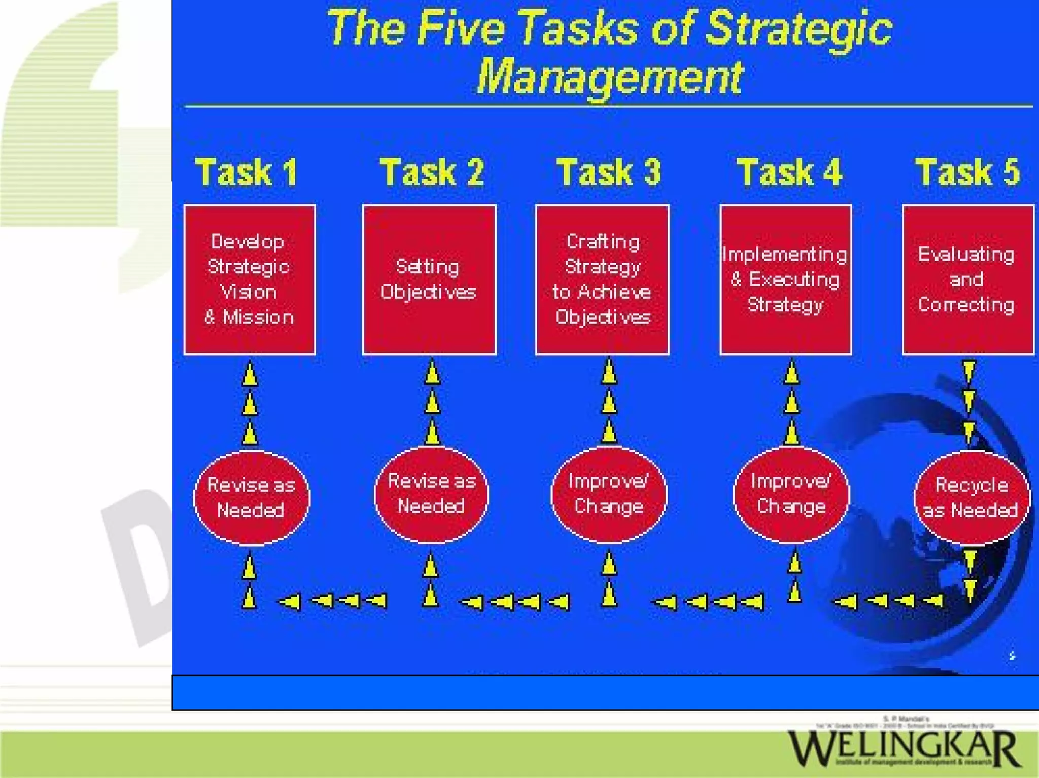 Strategic Operations Management
 