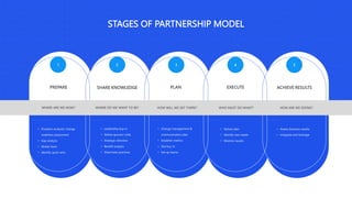 PREPARE SHARE KNOWLEDGE PLAN EXECUTE ACHIEVE RESULTS
1 2 3 4 5
STAGES OF PARTNERSHIP MODEL
WHERE ARE WE NOW? WHERE DO WE WANT TO BE? HOW WILL WE GET THERE? WHO MUST DO WHAT? HOW ARE WE DOING?
• Situation analysis/ change
readiness assessment
• Gap analysis
• Global team
• Identify quick wins
• Leadership buy-in
• Define sponsor roles
• Strategic direction
• Benefit analysis
• Share best practices
• Change management &
communication plan
• Establish metrics
• Get buy-in
• Set up teams
• Deliver plan
• Identify new needs
• Monitor results
• Assess business results
• Integrate and leverage
 
