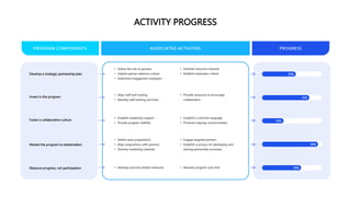 ACTIVITY PROGRESS
Develop a strategic partnership plan
Invest in the program
Foster a collaborative culture
Market the program to stakeholders
Measure progress, not participation
• Define the role of partners
• Outline partner selection criteria
• Determine engagement strategies
• Align staff and funding
• Develop staff training and tools
• Establish leadership support
• Provide program visibility
• Define value propositions
• Align propositions with partners
• Develop marketing materials
• Estimate resources required
• Establish evaluation criteria
• Provide resources to encourage
collaboration
• Establish a common language
• Promote ongoing communication
• Engage targeted partners
• Establish a process for developing and
sharing partnership successes
• Develop outcome related measures • Reassess program over time
50%
72%
34%
94%
59%
PROGRAM COMPONENTS PROGRESS
ASSOCIATED ACTIVITIES
 