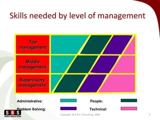 Skills needed by level of management
Copyright M.A.R.C. Consulting, 2008 5
Administrative:
TopTop
managementmanagement
Mid...