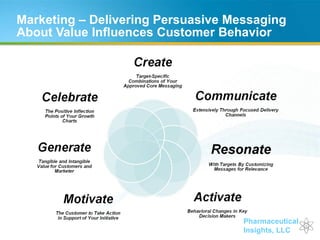 Marketing – Delivering Persuasive Messaging About Value Influences Customer Behavior 