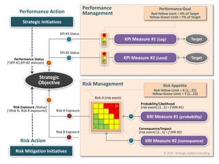 Risk Action
Risk Management
Performance
Management
Strategic
Objective
KPI Measure #1 (Lag) Target
KPI Measure #2 (Lead) Target
Performance Goal
Red-Yellow Limit = X% of Target
Yellow-Green Limit = Y% of Target
KRI Measure #1 (probability)
KRI Measure #2 (consequence)
Risk Appetite
Red-Yellow Limit = X [1...25]
Yellow-Green Limit = Y [1…25]
25
1
Probability/Likelihood
(risk event) [1…5] = f (KRI #1)
Consequence/Impact
(risk event) [1…5] = f (KRI #2)
KPI #1 Status
KPI #2 Status
Risk Exposure (Status)
f (Risk A, Risk B exposures) Risk A Exposure
Risk B Exposure
Risk A (risk event)
Performance Status
f (KPI #1,KPI #2 statuses)
Strategic Initiatives
Performance Action
Risk Mitigation Initiatives © 2015 - Strategic System Consulting
 