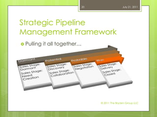 Strategic Pipeline Management FrameworkPulling it all together…July 21, 2011© 2011 The Bryden Group LLC20