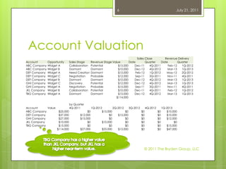 Account ValuationJuly 21, 2011© 2011 The Bryden Group, LLC6TBG Company has a higher value than JKL Company, but JKL has a higher near-term value.
