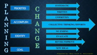 PRIORITIES
ACCOMPLISH
IDENTIFY
GOAL
SYSTEMATIC
WRITTEN
UNWRITTEN
COLLECTIVE THINKING/EFFORTS
NO ENDING
EVALUATE
REVISE/IMPROVE
NEW IDEAS
Prepared by: Mary Grace B. Anticuando
 