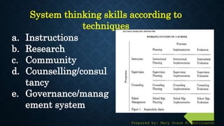 26
System thinking skills according to
techniques
a. Instructions
b. Research
c. Community
d. Counselling/consul
tancy
e. Governance/manag
ement system
Prepared by: Mary Grace B. Anticuando
 