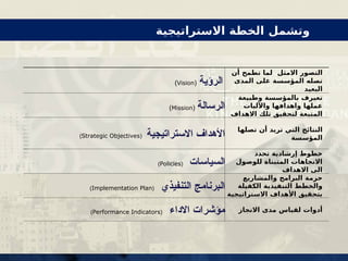 ‫ال‬
‫تصور‬
‫االمثل‬
‫أن‬ ‫تطمح‬ ‫لما‬
‫المدى‬ ‫على‬ ‫المؤسسة‬ ‫تصله‬
‫البعيد‬
‫الرؤية‬
(
Vision
)
‫وطبيعة‬ ‫بالمؤسسة‬ ‫تعيرف‬
‫واآلليات‬ ‫واهدافها‬ ‫عملها‬
‫االهداف‬ ‫تلك‬ ‫لتحقيق‬ ‫المتبعة‬
‫الرسالة‬
(
Mission
)
‫النتائج‬
‫تصلها‬ ‫أن‬ ‫تريد‬ ‫التي‬
‫المؤسسة‬
‫األهداف‬
‫االستراتيجية‬
(
Strategic Objectives
)
‫إرشادية‬ ‫خطوط‬
‫تحدد‬
‫للوصول‬ ‫المتبناة‬ ‫االتجاهات‬
‫االهداف‬ ‫الى‬
‫السياس‬
‫ات‬
(
Policies
)
‫والمشاريع‬ ‫البرامج‬ ‫حزمة‬
‫الكفيلة‬ ‫التنفيذية‬ ‫والخطط‬
‫االستراتيجية‬ ‫األهداف‬ ‫بتحقيق‬
‫التنفيذي‬ ‫البرنامج‬
(
Implementation Plan
)
‫االنجاز‬ ‫مدى‬ ‫لقياس‬ ‫أدوات‬
‫االداء‬ ‫مؤشرات‬
(
Performance Indicators
)
‫االستراتيجية‬ ‫الخطة‬ ‫وتشمل‬
 