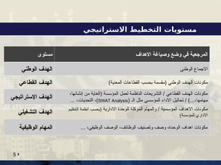 ‫االستراتيجي‬ ‫التخطيط‬ ‫مستويات‬

5
‫االهداف‬ ‫وصياغة‬ ‫وضع‬ ‫في‬ ‫المرجعية‬
‫مستوى‬
‫الوطني‬ ‫االجماع‬
‫الوطني‬ ‫الهدف‬
)‫المعنية‬ ‫القطاعات‬ ‫بحسب‬ ‫(مقسمة‬ ‫الوطني‬ ‫الهدف‬ ‫مكونات‬
‫القطاعي‬ ‫الهدف‬
،‫إنشائها‬ ‫من‬ ‫(الغاية‬ ‫المؤسسة‬ ‫لعمل‬ ‫الناظمة‬ ‫التشريعات‬ / ‫القطاعي‬ ‫الهدف‬ ‫مكونات‬
( ‫الـ‬ ‫مثل‬ ‫المؤسسي‬ ‫االداء‬ ‫تحاليل‬ / )...،‫مهامها‬
SWAT Analysis
... ،‫التحديات‬ ،)
‫اإلستراتيجي‬ ‫الهدف‬
‫االدارية‬ ‫للوحدة‬ ‫الموكلة‬ ‫والمهام‬ / ‫المؤسسية‬ ‫االهداف‬ ‫مكونات‬
‫التنظيم‬ ‫أنظمة‬ ‫(بحسب‬
)‫للمؤسسة‬ ‫االداري‬
‫التشغيلي‬ ‫الهدف‬
... ،‫الوظيفي‬ ‫الوصف‬ ،‫الوظائف‬ ‫وتصنيف‬ ‫وصف‬ ،‫الوحدة‬ ‫اهداف‬ ‫مكونات‬
‫الوظيفية‬ ‫المهام‬
 