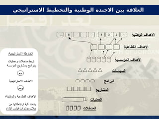 ... 8 4 3 2 1 ‫االهداف‬
‫الوطنية‬
‫االهداف‬
‫القطاعية‬
‫االهداف‬
‫المؤسسية‬
‫السياسات‬
‫البرامج‬
‫المشاريع‬
‫العمليات‬
‫المدخالت‬
:‫االستراتيجية‬ ‫الخارطة‬
‫وعمليات‬ ‫مدخالت‬ ‫تربط‬
‫المؤسسة‬ ‫ومشاريع‬ ‫وبرامج‬
‫االستراتيجية‬ ‫االهداف‬
‫والوطنية؛‬ ‫القطاعية‬ ‫االهداف‬
‫من‬ ‫ارتباطاتها‬ ‫آلية‬ ‫وتحدد‬
‫االداء‬ ‫قياس‬ ‫مؤشرات‬ ‫خالل‬
‫االستراتيجي‬ ‫والتخطيط‬ ‫الوطنية‬ ‫االجندة‬ ‫بين‬ ‫العالقة‬
‫ومع‬
‫مع‬
 