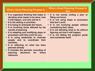 What a Good Planning Process Is
 What a Good Planning Process Is
                                                            Not
 It is organized thinking that helps in       It is not merely writing a plan or
  deciding what needs to be done, how           filling out forms.
  it will happen, and who will do it.          It is not using steps or processes
 It is the setting or priorities.              that don’t work.
 It is trying to anticipate the future.       It is not involving people without
 It is involving those affected by the         considering their ideas.
  results of planning                          It is not deciding what to do without
 It is adapting and modifying steps or         figuring out how it will happen.
  processes until they work for you.           It is not letting the program guide
 It is using leadership to motivate            and coordinate itself.
  people and to coordinate their
  activities.
 It is reflecting on what has been
  planned already
 It includes the periodic recording of
  planning       decisions     for   future
  reference.
 