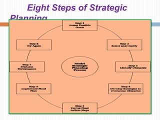 Steps of Strategic Planning

                             PREPARATION


           STRATEGY
        IMPLEMENTATION        ...