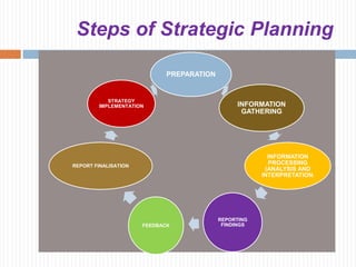 The Approach of Church
Leadership to Strategic Planning
   A more culturally relevant, updated approach
    of Church Lea...