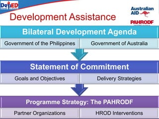 Development Assistance
Programme Strategy: The PAHRODF
Partner Organizations HROD Interventions
Statement of Commitment
Goals and Objectives Delivery Strategies
Bilateral Development Agenda
Government of the Philippines Government of Australia
 