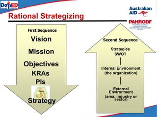 Rational Strategizing
Vision
Mission
Objectives
First Sequence
KRAs
PIs
Strategy
Second Sequence
Internal Environment
(the organization)
External
Environment
(area, industry or
sector)
Strategies
SWOT
 
