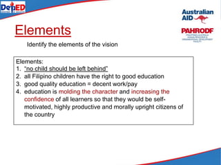 Elements
Identify the elements of the vision
Elements:
1. “no child should be left behind”
2. all Filipino children have the right to good education
3. good quality education = decent work/pay
4. education is molding the character and increasing the
confidence of all learners so that they would be self-
motivated, highly productive and morally upright citizens of
the country
 