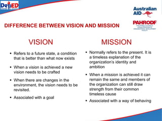 DIFFERENCE BETWEEN VISION AND MISSION
MISSIONVISION
 Normally refers to the present. It is
a timeless explanation of the
organization’s identity and
ambition
 When a mission is achieved it can
remain the same and members of
the organization can still draw
strength from their common
timeless cause
 Associated with a way of behaving
 Refers to a future state, a condition
that is better than what now exists
 When a vision is achieved a new
vision needs to be crafted
 When there are changes in the
environment, the vision needs to be
revisited.
 Associated with a goal
 