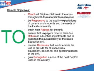 Sample Objectives:
- Reach all Filipino children (in the area)
through both formal and informal means
- be Responsive to the quality expectations
of parents and students and the needs of
the local community.
- attain high Ratings for the unit.
- ensure that taxpayers receive their due
Return on education investments and to
ascertain the sustainability of the Basic
Education unit.
- receive Revenues that would enable the
unit to provide for all its facilities,
equipment, personnel and operating needs
of the unit.
- gain Recognition as one of the best DepEd
units in the country.
TO
 
