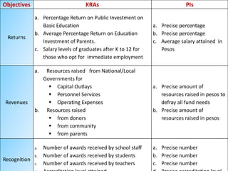 Objectives KRAs PIs
Returns
a. Percentage Return on Public Investment on
Basic Education
b. Average Percentage Return on Education
Investment of Parents.
c. Salary levels of graduates after K to 12 for
those who opt for immediate employment
a. Precise percentage
b. Precise percentage
c. Average salary attained in
Pesos
Revenues
a. Resources raised from National/Local
Governments for
 Capital Outlays
 Personnel Services
 Operating Expenses
b. Resources raised
 from donors
 from community
 from parents
a. Precise amount of
resources raised in pesos to
defray all fund needs
b. Precise amount of
resources raised in pesos
Recognition
a. Number of awards received by school staff
b. Number of awards received by students
c. Number of awards received by teachers
a. Precise number
b. Precise number
c. Precise number
 