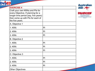 EXERCISE 4
Craft your own KRAs and PIs for
every Objective. If planning for a
longer time period (say, five years)
then come up with PIs for each of
the five years.
A. Objective 1
1. KRA PI
2. KRA PI
3. KRA PI
B. Objective 2
1. KRA PI
2. KRA PI
3. KRA PI
C. Objective 3
1. KRA PI
2. KRA PI
3. KRA PI
Other Objectives
 