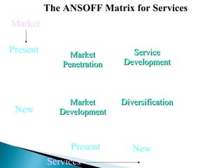 MarketMarket
PenetrationPenetration
ServiceService
DevelopmentDevelopment
MarketMarket
DevelopmentDevelopment
DiversificationDiversification
Present
New
Present New
Market
Services
The ANSOFF Matrix for Services
 