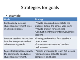 Strategies for goals 
• example 
Goals Strategy 
Continuously increase 
students achievement rates 
in all subject areas. 
•Provide books and materials to the 
students before the school year starts 
•Provide a tablet for each child 
•Conduct monthly parental involvement 
sessions 
Improve teachers instruction 
in order to support student 
achievement growth. 
•Training and seminar for a teacher 4 
times a year 
•Formative assessment of teachers 
performance 
Forge strategic alliances with 
the community to advance 
students achievement. 
•Parents are tapped to teach TLE lessons 
•Companies are asked to donate 
computers and books 
 