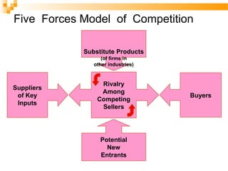 Five Forces Model of Competition
Substitute Products
(of firms in
other industries)
Suppliers
of Key
Inputs
Buyers
Potential
New
Entrants
Rivalry
Among
Competing
Sellers
 