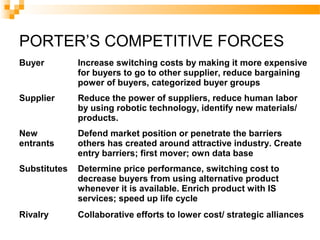 PORTER’S COMPETITIVE FORCES
Buyer Increase switching costs by making it more expensive
for buyers to go to other supplier, reduce bargaining
power of buyers, categorized buyer groups
Supplier Reduce the power of suppliers, reduce human labor
by using robotic technology, identify new materials/
products.
New
entrants
Defend market position or penetrate the barriers
others has created around attractive industry. Create
entry barriers; first mover; own data base
Substitutes Determine price performance, switching cost to
decrease buyers from using alternative product
whenever it is available. Enrich product with IS
services; speed up life cycle
Rivalry Collaborative efforts to lower cost/ strategic alliances
 