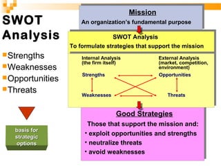 SWOT
Analysis
Strengths
Weaknesses
Opportunities
Threats
Mission
An organization’s fundamental purpose
Good Strategies
SWOT Analysis
To formulate strategies that support the mission
Those that support the mission and:
• exploit opportunities and strengths
• neutralize threats
• avoid weaknesses
Internal Analysis
(the firm itself)
Strengths
Weaknesses Threats
External Analysis
(market, competition,
environment)
Opportunities
basis forbasis for
strategicstrategic
optionsoptions
 
