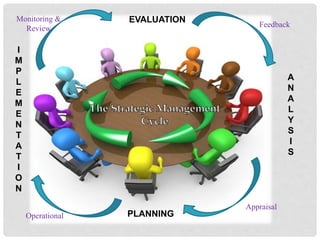 A
N
A
L
Y
S
I
S
EVALUATION
PLANNING
I
M
P
L
E
M
E
N
T
A
T
I
O
N
Appraisal
Operational
Monitoring &
Review Feedback
 