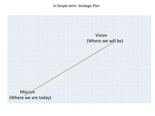 Vision
(Where we will be)
Mission
(Where we are today)
In Simple term- Strategic Plan
 