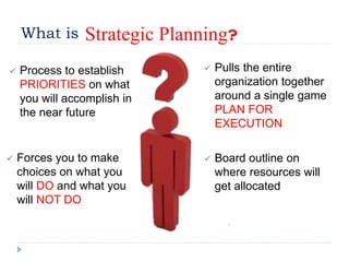 What is
 Process to establish
PRIORITIES on what
you will accomplish in
the near future
 Forces you to make
choices on what you
will DO and what you
will NOT DO
 Pulls the entire
organization together
around a single game
PLAN FOR
EXECUTION
 Board outline on
where resources will
get allocated
Strategic Planning?
 