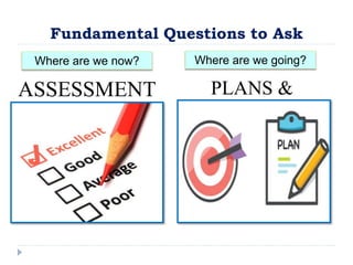 Fundamental Questions to Ask
Where are we now?
ASSESSMENT
Where are we going?
PLANS &
GOALS
 
