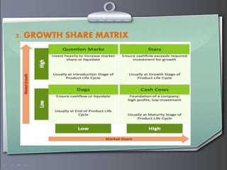 5. GROWTH SHARE MATRIX
 