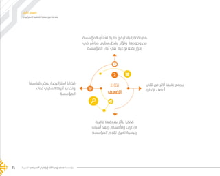 ‫اإلستراتيجي‬ ‫التخطيط‬ ‫عملية‬ ‫حول‬ ‫مقدمة‬
‫األول‬ ‫الفصل‬
‫الخيرية‬ ‫السبيعي‬ ‫إبراهيم‬ ‫وعبدالله‬ ‫محمد‬ ‫مؤسسة‬15
‫نقاط‬
‫الضعف‬
2
‫المؤسسة‬ ‫تعاني‬ ‫حالية‬ ‫و‬ ‫داخلية‬ ‫قضايا‬ ‫هي‬
‫في‬ ‫مباشر‬ ‫سلبي‬ ‫بشكل‬ ‫وتؤثر‬ ‫وجودها‬ ‫من‬
‫المؤسسة‬ ‫أداء‬ ‫في‬ ‫نوعية‬ ‫نقلة‬ ‫إحراز‬
‫ثلثي‬ ‫من‬ ‫أكثر‬ ‫عليها‬ ‫يجمع‬
‫اإلدارة‬ ‫أعضاء‬
‫قياسها‬ ‫يمكن‬ ‫استراتيجية‬ ‫قضايا‬
‫على‬ ‫السلبي‬ ‫أثرها‬ ‫وتحديد‬
‫المؤسسة‬
‫غالبية‬ ‫بضعفها‬ ‫يتأثر‬ ‫قضايا‬
‫أسباب‬ ‫وتعد‬ ‫واألقسام‬ ‫اإلدارات‬
‫المؤسسة‬ ‫تقدم‬ ‫تعيق‬ ‫رئيسية‬
���� 2.indd 15 5/9/16 10:53 AM
 