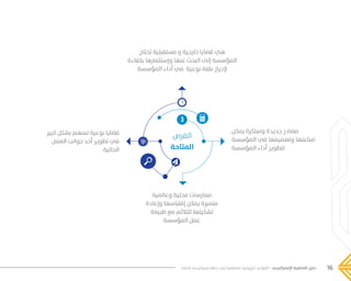 16‫فاعلة‬ ‫إستراتيجية‬ ‫خطة‬ ‫لبناء‬ ‫المنظمة‬ ‫الرئيسية‬ ‫القواعد‬ - ‫اإلستراتيجي‬ ‫التخطيط‬ ‫دليل‬
‫الفرص‬
‫المتاحة‬
3
‫تحتاج‬ ‫مستقبلية‬ ‫و‬ ‫خارجية‬ ‫قضايا‬ ‫هي‬
‫بكفاءة‬ ‫وإستثمارها‬ ‫عنها‬ ‫البحث‬ ‫إلى‬ ‫المؤسسة‬
‫المؤسسة‬ ‫أداء‬ ‫في‬ ‫نوعية‬ ‫نقلة‬ ‫إلحراز‬
‫يمكن‬ ‫ومبتكرة‬ ‫جديدة‬ ‫مصادر‬
‫المؤسسة‬ ‫في‬ ‫وتصميمها‬ ‫صناعتها‬
‫المؤسسة‬ ‫أداء‬ ‫لتطوير‬
‫كبير‬ ‫بشكل‬ ‫تسهم‬ ‫نوعية‬ ‫قضايا‬
‫العمل‬ ‫جوانب‬ ‫أحد‬ ‫تطوير‬ ‫في‬
‫الحالية‬
‫وعالمية‬ ‫محلية‬ ‫ممارسات‬
‫وإعادة‬ ‫إقتباسها‬ ‫يمكن‬ ‫متميزة‬
‫طبيعة‬ ‫مع‬ ‫لتتالئم‬ ‫تشكيلها‬
‫المؤسسة‬ ‫عمل‬
���� 2.indd 16 5/9/16 10:53 AM
 
