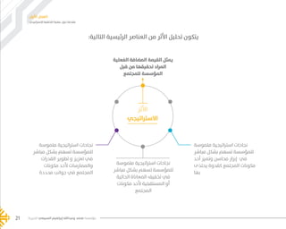 ‫اإلستراتيجي‬ ‫التخطيط‬ ‫عملية‬ ‫حول‬ ‫مقدمة‬
‫األول‬ ‫الفصل‬
‫الخيرية‬ ‫السبيعي‬ ‫إبراهيم‬ ‫وعبدالله‬ ‫محمد‬ ‫مؤسسة‬21
‫ملموسة‬ ‫استراتيجية‬ ‫نجاحات‬
‫مباشر‬ ‫بشكل‬ ‫تسهم‬ ‫للمؤسسة‬
‫الحالية‬ ‫المعاناة‬ ‫تخفيف‬ ‫في‬
‫مكونات‬ ‫ألحد‬ ‫المستقبلية‬ ‫أو‬
‫المجتمع‬
‫ملموسة‬ ‫استراتيجية‬ ‫نجاحات‬
‫مباشر‬ ‫بشكل‬ ‫تسهم‬ ‫للمؤسسة‬
‫أحد‬ ‫وتميز‬ ‫محاسن‬ ‫إبراز‬ ‫في‬
‫يحتذى‬ ‫كقدوة‬ ‫المجتمع‬ ‫مكونات‬
‫بها‬
‫ملموسة‬ ‫استراتيجية‬ ‫نجاحات‬
‫مباشر‬ ‫بشكل‬ ‫تسهم‬ ‫للمؤسسة‬
‫القدرات‬ ‫تطوير‬ ‫و‬ ‫تعزيز‬ ‫في‬
‫مكونات‬ ‫ألحد‬ ‫والممارسات‬
‫محددة‬ ‫جوانب‬ ‫في‬ ‫المجتمع‬
:‫التالية‬ ‫الرئيسية‬ ‫العناصر‬ ‫من‬ ‫األثر‬ ‫تحليل‬ ‫يتكون‬
‫الفعلية‬ ‫المضافة‬ ‫القيمة‬ ‫يمثل‬
‫قبل‬ ‫من‬ ‫تحقيقها‬ ‫المراد‬
‫للمجتمع‬ ‫المؤسسة‬
‫األثر‬
‫االستراتيجي‬
���� 2.indd 21 5/9/16 10:53 AM
 