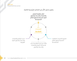 ‫اإلستراتيجي‬ ‫التخطيط‬ ‫عملية‬ ‫حول‬ ‫مقدمة‬
‫األول‬ ‫الفصل‬
‫الخيرية‬ ‫السبيعي‬ ‫إبراهيم‬ ‫وعبدالله‬ ‫محمد‬ ‫مؤسسة‬23
:‫التالية‬ ‫الرئيسية‬ ‫العناصر‬ ‫من‬ ‫األثر‬ ‫تحليل‬ ‫يتكون‬
‫على‬ ‫المؤسسة‬ ‫قدرة‬ ‫من‬ ‫التأكد‬
‫والمنتجات‬ ‫البرامج‬ ‫تلك‬ ‫تقديم‬
‫والحلول‬ ‫والخدمات‬
‫كمتطلبات‬ ‫المخرجات‬ ‫تصميم‬
‫النتائج‬ ‫لتحقيق‬ ‫أساسية‬
‫المستهدفة‬
‫والمنتجات‬ ‫البرامج‬ ‫تحديد‬
‫المراد‬ ‫والحلول‬ ‫والخدمات‬
‫تطويرها‬
‫البرامج‬ ‫منظومة‬ ‫تمثل‬
‫والحلول‬ ‫والخدمات‬ ‫والمنتجات‬
‫النتائج‬ ‫لتحقيق‬ ‫تقديمها‬ ‫المراد‬
‫المستهدفة‬
‫المخرجات‬
‫المقدمة‬
���� 2.indd 23 5/9/16 10:53 AM
 