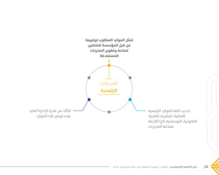 24‫فاعلة‬ ‫إستراتيجية‬ ‫خطة‬ ‫لبناء‬ ‫المنظمة‬ ‫الرئيسية‬ ‫القواعد‬ - ‫اإلستراتيجي‬ ‫التخطيط‬ ‫دليل‬
‫الرئيسية‬ ‫الموارد‬ ‫كافة‬ ‫تحديد‬
،‫التقنية‬ ،‫البشرية‬ ،‫(المالية‬
‫الالزمة‬ )‫الخ‬ ،‫اللوجستية‬ ،‫القانونية‬
‫المخرجات‬ ‫لصناعة‬
‫العليا‬ ‫اإلدارة‬ ‫قدرة‬ ‫من‬ ‫التأكد‬
‫الموارد‬ ‫تلك‬ ‫توفير‬ ‫على‬
‫توفيرها‬ ‫المطلوب‬ ‫الموارد‬ ‫تمثل‬
‫للعاملين‬ ‫المؤسسة‬ ‫قبل‬ ‫من‬
‫المخرجات‬ ‫وتطوير‬ ‫لصناعة‬
‫المستهدفة‬
‫المدخالت‬
‫الرئيسية‬
���� 2.indd 24 5/9/16 10:53 AM
 