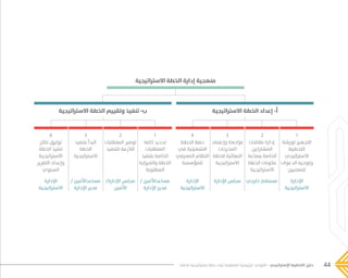 44‫فاعلة‬ ‫إستراتيجية‬ ‫خطة‬ ‫لبناء‬ ‫المنظمة‬ ‫الرئيسية‬ ‫القواعد‬ - ‫اإلستراتيجي‬ ‫التخطيط‬ ‫دليل‬
‫االستراتيجية‬ ‫الخطة‬ ‫إدارة‬ ‫منهجية‬
‫االستراتيجية‬ ‫الخطة‬ ‫إعداد‬ -‫أ‬
1
‫لورشة‬ ‫التجهيز‬
‫التخطيط‬
‫االستراتيجي‬
‫الدعوات‬ ‫وتوجيه‬
‫للمعنيين‬
‫اإلدارة‬
‫االستراتيجية‬
‫خارجي‬ ‫مستشار‬‫اإلدارة‬ ‫مجلس‬‫اإلدارة‬
‫االستراتيجية‬
/ ‫مساعداألمين‬
‫اإلدارة‬ ‫مدير‬
/‫اإلدارة‬ ‫مجلس‬
‫األمين‬
/ ‫مساعداألمين‬
‫اإلدارة‬ ‫مدير‬
‫اإلدارة‬
‫االستراتيجية‬
1
‫كافة‬ ‫تحديد‬
‫المتطلبات‬
‫بتنفيذ‬ ‫الخاصة‬
‫والميزاية‬ ‫الخطة‬
‫المطلوبة‬
2
‫نقاشات‬ ‫إدارة‬
‫المشاركين‬
‫بصناعة‬ ‫الخاصة‬
‫الخطة‬ ‫مكونات‬
‫االستراتيجية‬
2
‫المتطلبات‬ ‫توفير‬
‫للتنفيذ‬ ‫الالزمة‬
3
‫وإعتماد‬ ‫مراجعة‬
‫المخرجات‬
‫للخطة‬ ‫النهائية‬
‫االستراتيجية‬
3
‫بتنفيذ‬ ‫البدأ‬
‫الخطة‬
‫االستراتيجية‬
4
‫الخطط‬ ‫حفظ‬
‫في‬ ‫التشغيلية‬
‫المعرفي‬ ‫النظام‬
‫للمؤسسة‬
4
‫نتائج‬ ‫توثيق‬
‫الخطة‬ ‫تنفيذ‬
‫االستراتيجية‬
‫التقرير‬ ‫وإعداد‬
‫السنوي‬
‫االستراتيجية‬ ‫الخطة‬ ‫وتقييم‬ ‫تنفيذ‬ -‫ب‬
���� 2.indd 44 5/9/16 10:53 AM
 