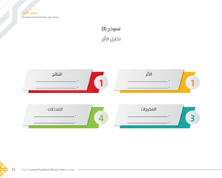 ‫اإلستراتيجي‬ ‫التخطيط‬ ‫عملية‬ ‫حول‬ ‫مقدمة‬
‫األول‬ ‫الفصل‬
‫الخيرية‬ ‫السبيعي‬ ‫إبراهيم‬ ‫وعبدالله‬ ‫محمد‬ ‫مؤسسة‬51
1
)3( ‫نموذج‬
‫األثر‬ ‫تحليل‬
3
1
4
‫األثر‬
............................................ -
............................................ -
‫النتائج‬
............................................ -
............................................ -
‫المخرجات‬
............................................ -
............................................ -
‫المدخالت‬
............................................ -
............................................ -
���� 2.indd 51 5/9/16 10:53 AM
 