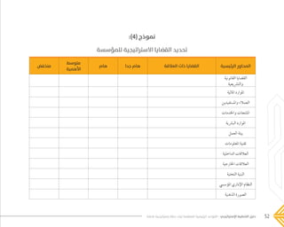 52‫فاعلة‬ ‫إستراتيجية‬ ‫خطة‬ ‫لبناء‬ ‫المنظمة‬ ‫الرئيسية‬ ‫القواعد‬ - ‫اإلستراتيجي‬ ‫التخطيط‬ ‫دليل‬
:)4( ‫نموذج‬
‫للمؤسسة‬ ‫االستراتيجية‬ ‫القضايا‬ ‫تحديد‬
‫الرئيسية‬ ‫المحاور‬‫العالقة‬ ‫ذات‬ ‫القضايا‬‫جدا‬ ‫هام‬‫هام‬
‫متوسط‬
‫األهمية‬
‫منخفض‬
‫القانونية‬ ‫القضايا‬
‫والترشيعية‬
‫املالية‬ ‫املوارد‬
‫واملستفيدين‬ ‫العمالء‬
‫واخلدمات‬ ‫املنتجات‬
‫البرشية‬ ‫املوارد‬
‫العمل‬ ‫بيئة‬
‫املعلومات‬ ‫تقنية‬
‫الداخلية‬ ‫العالقات‬
‫اخلارجية‬ ‫العالقات‬
‫التحتية‬ ‫البنية‬
‫املؤسيس‬ ‫اإلداري‬ ‫النظام‬
‫الذهنية‬ ‫الصورة‬
���� 2.indd 52 5/9/16 10:53 AM
 