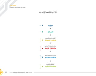‫اإلستراتيجي‬ ‫التخطيط‬ ‫عملية‬ ‫حول‬ ‫مقدمة‬
‫األول‬ ‫الفصل‬
‫الخيرية‬ ‫السبيعي‬ ‫إبراهيم‬ ‫وعبدالله‬ ‫محمد‬ ‫مؤسسة‬57
‫التطوير‬ ‫متطلبات‬
‫المالي‬ ‫النطاق‬
‫التنفيذ‬ ‫متطلبات‬
‫التميز‬ ‫متطلبات‬
‫والنمو‬ ‫التعلم‬ ‫نطاق‬
‫الرسالة‬ ‫تحقيق‬
‫المستفيدين‬ ‫نطاق‬
‫الرسالة‬
‫الرؤية‬
‫الداخلية‬ ‫العمليات‬ ‫نطاق‬
‫االستراتيجية‬ ‫الخارطة‬
���� 2.indd 57 5/9/16 10:53 AM
 